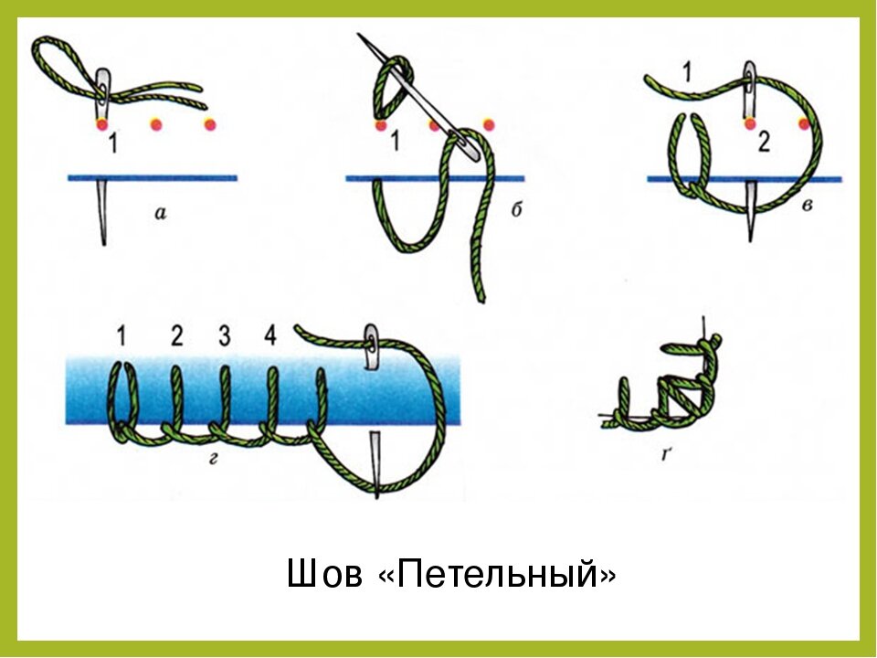 Шов через край 2 класс технология презентация