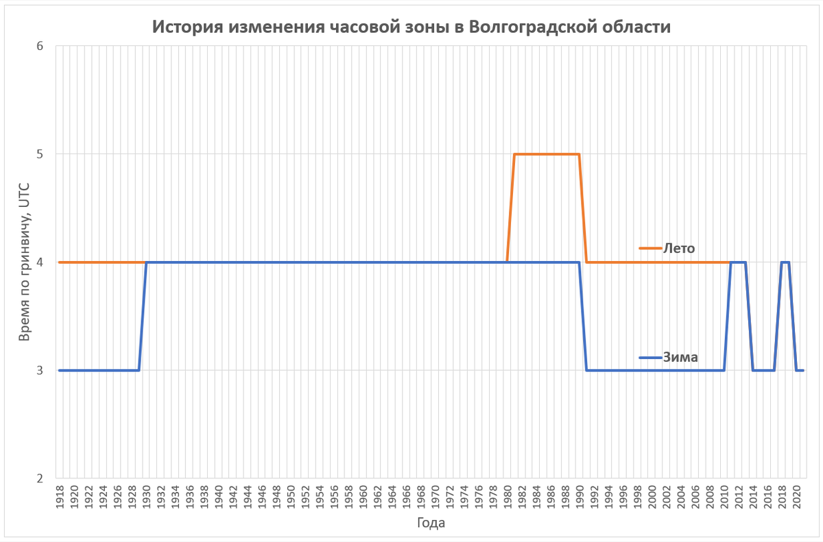 С 1917г. | UTC+3+4 (МСК+1)  |
С 1930г. | UTC+3     (МСК+1)  |Уже более ста лет Волгоградская обл. жила по МСК+1;
С 1981г. | UTC+4+5 (МСК+1) | Россия (СССР) жила по сезонному времени;
В 1991г. | UTC+3+4 (МСК)     | Волгоград перешёл на Московское время;
В 2011г. | UTC+4     (МСК)     | Отменили сезонное время;
В 2014г. | UTC+3     (МСК)     | Вся Россия перешла на зимнее время;
В 2018г. | UTC+4     (МСК+1) | Волгоград на референдуме решил перейти на МСК+1;
В 2020г. | UTC+3     (МСК)     | Опросом населения было решено вернуться на МСК.