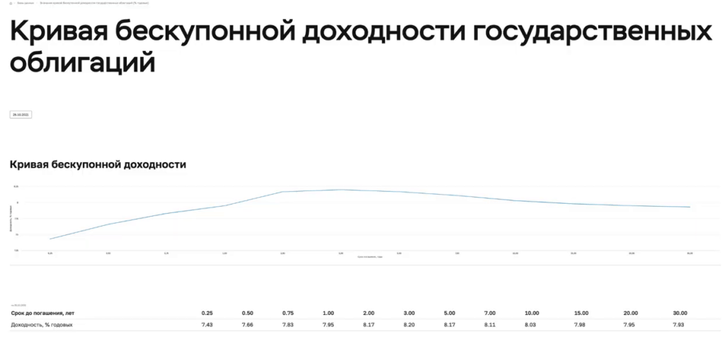 Кривая бескупонной доходности государственных облигаций в октябре 2021 года