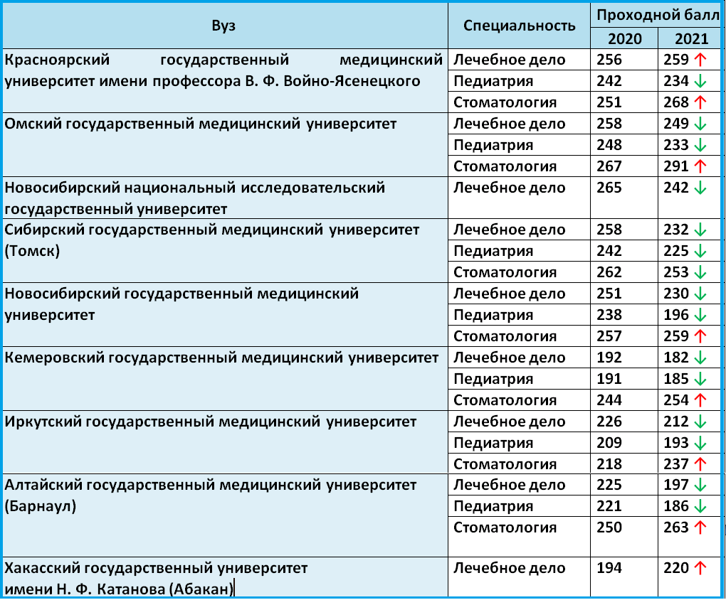 Проходные на бюджет в медицинские вузы