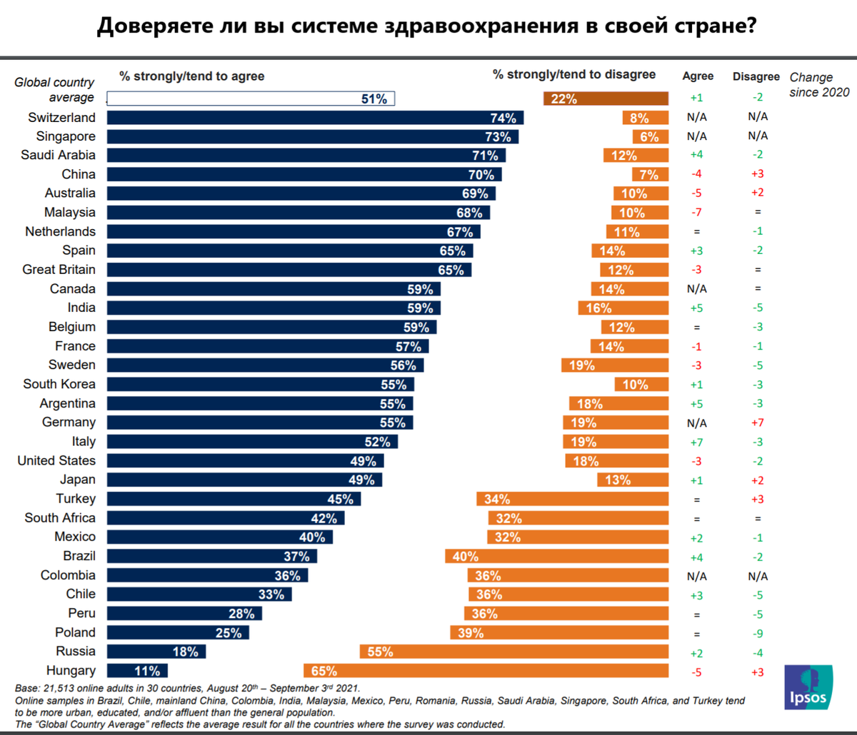 Источник: Ipsos, перевод автора
