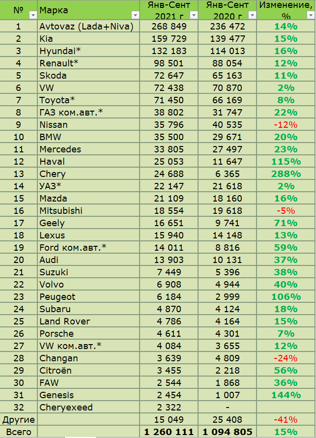 *Продажи легких коммерческих автомобилей включены в общие цифры продаж по брендам и маркам, если присутствуют в продуктовой линейке 