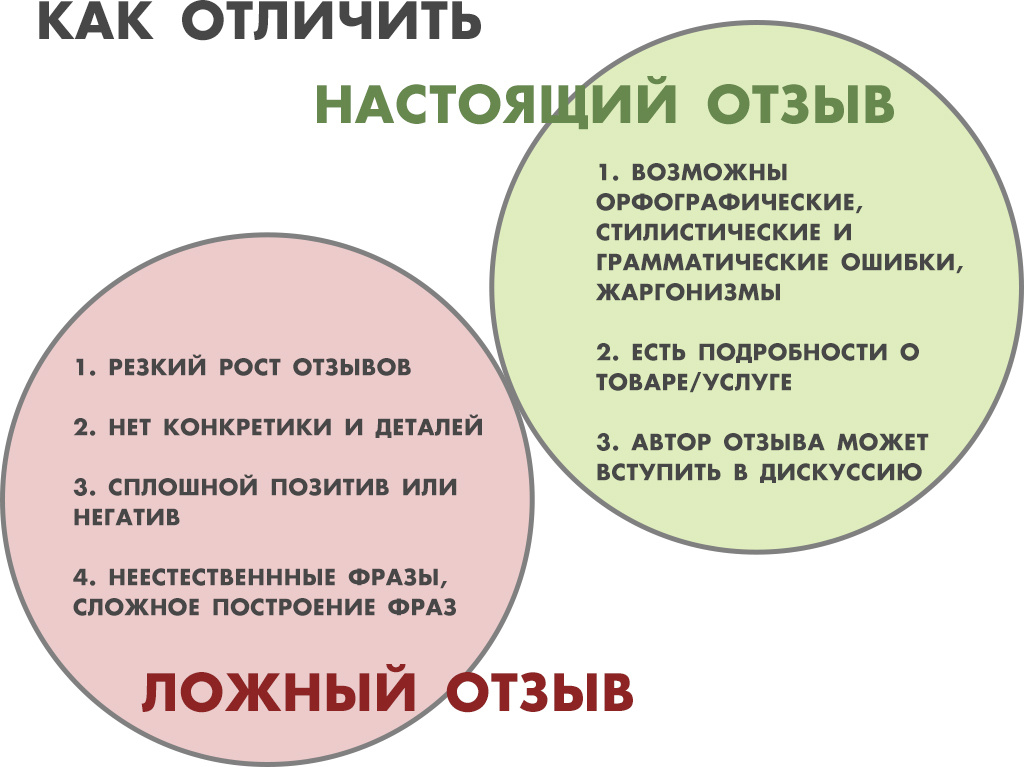 Как определить заказной отзыв от настоящего 