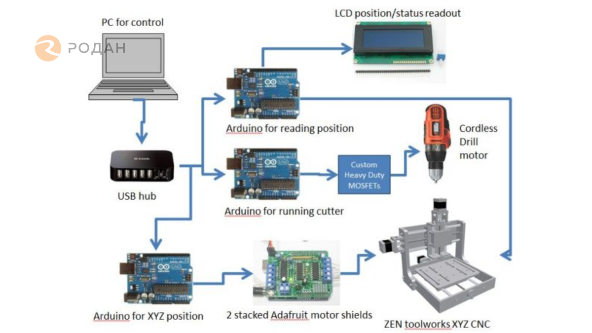 Схема ЧПУ фрезера на ардуино. ЧПУ фрезерный станок на ардуино схема. Схема подключения ЧПУ электроники на ардуино. Схема управления ЧПУ станком на ардуино.