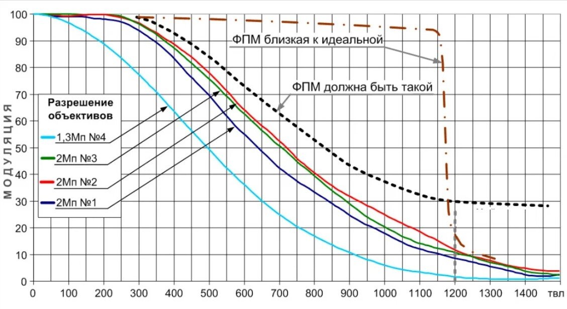 ФПМ разных объективов