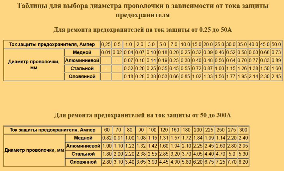 Замена предохранителей своими руками
