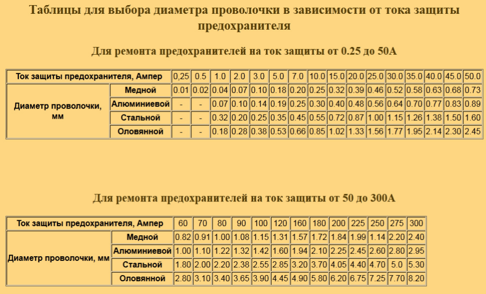 Ремонт трубчатого предохранителя, выбор диаметра проволоки