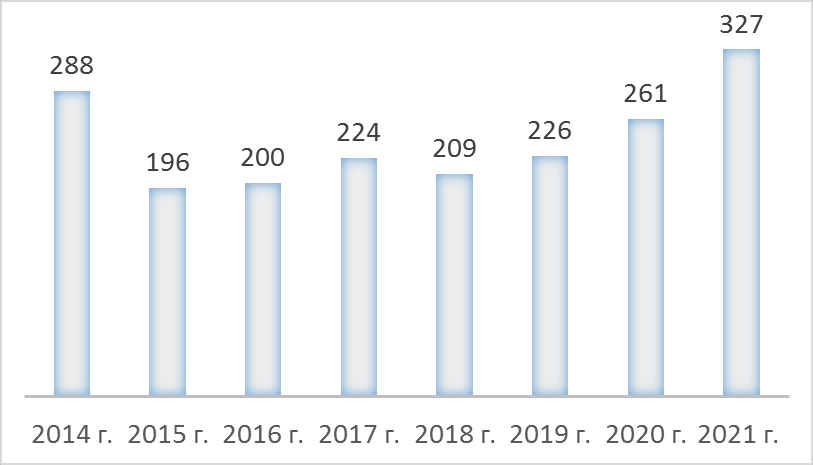Экспорт молочных продуктов из России (коды 0401-0406), по данным ГТС РФ, млн. долл. США