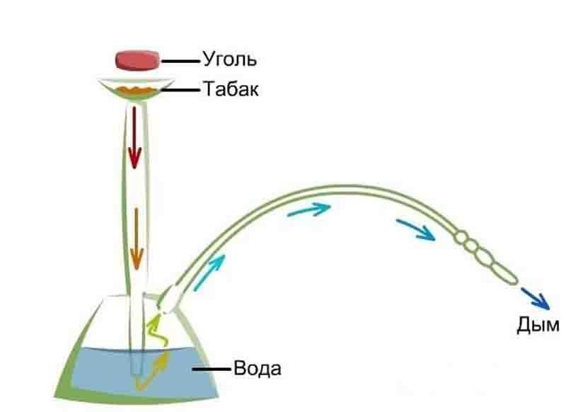 Наглядный пример как "работает" кальян