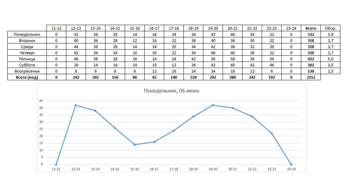 Статистика по гостепотоку и оборачиваемости столов за неделю по часам