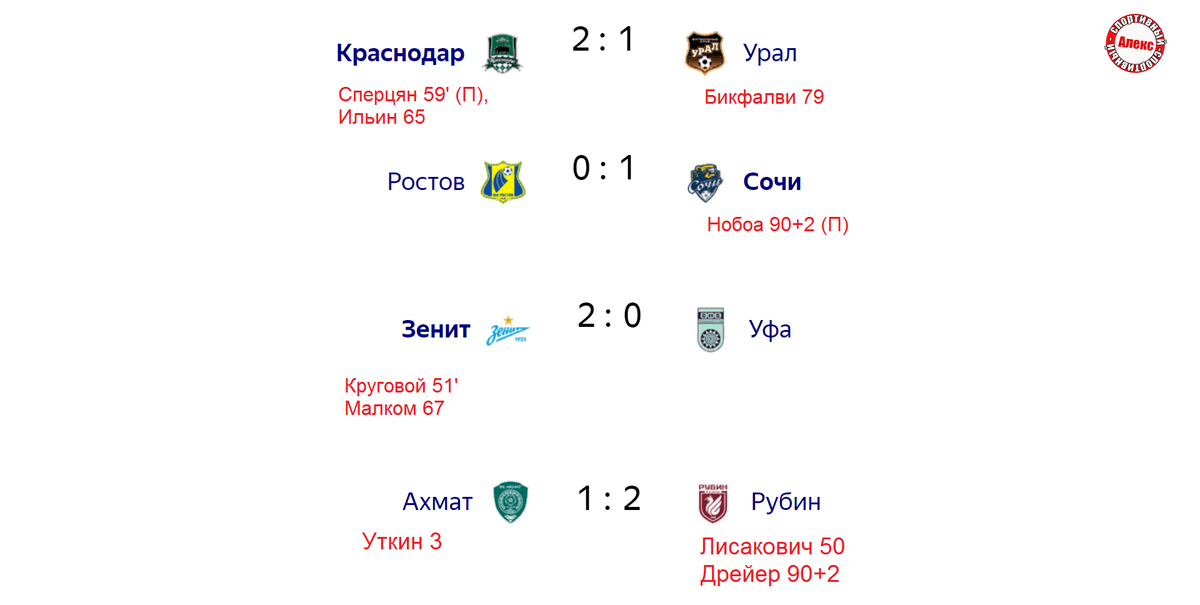 Результаты 20 тура чемпионата россии по футболу