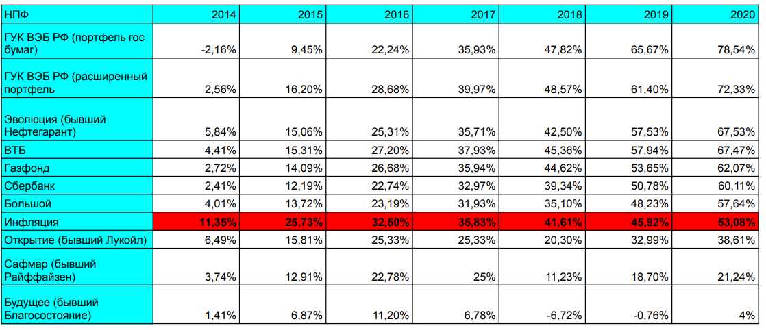 Результаты доходности НПФ на основе данных банка России и ПФР