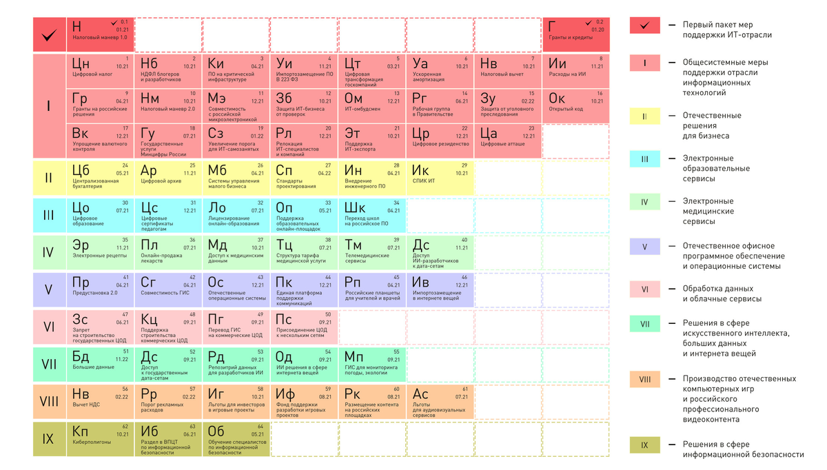 Шуточная визуализация «Таблицы Шадаева» — система элементов предлагаемой поддержки ИТ-отрасли