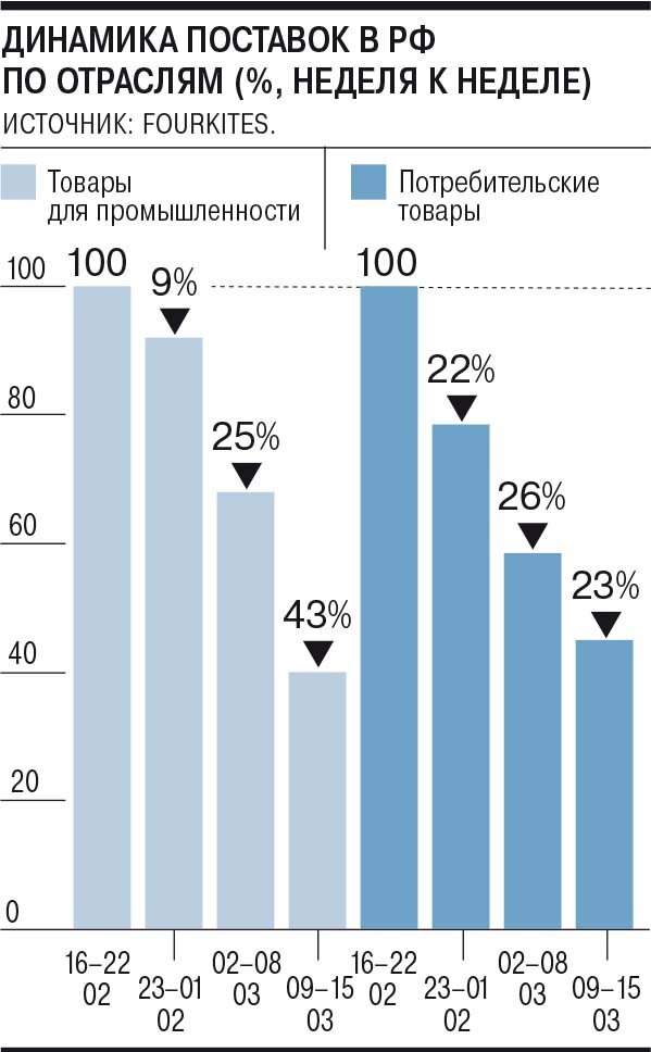 Импорт товаров в Россию в феврале и марте