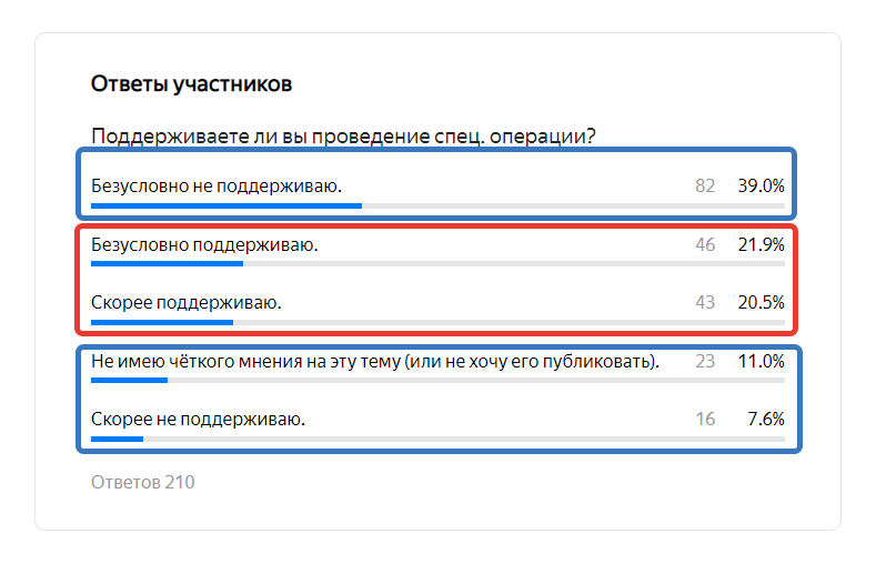 Результаты про спец, опроса. Операцию с момента публикации, за 1 сутки.