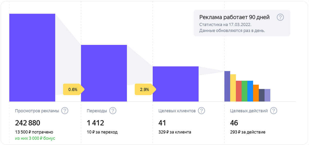 Всего 10 рублей за переход и около 290 рублей за клиента.