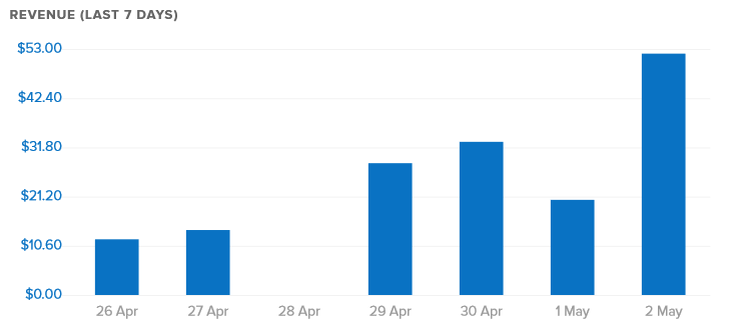 Конечно, это еще не те заработки, к которым я привыкла. Но еще пару месяцев назад эта платформа приносила мне всего около 100usd  в месяц. 