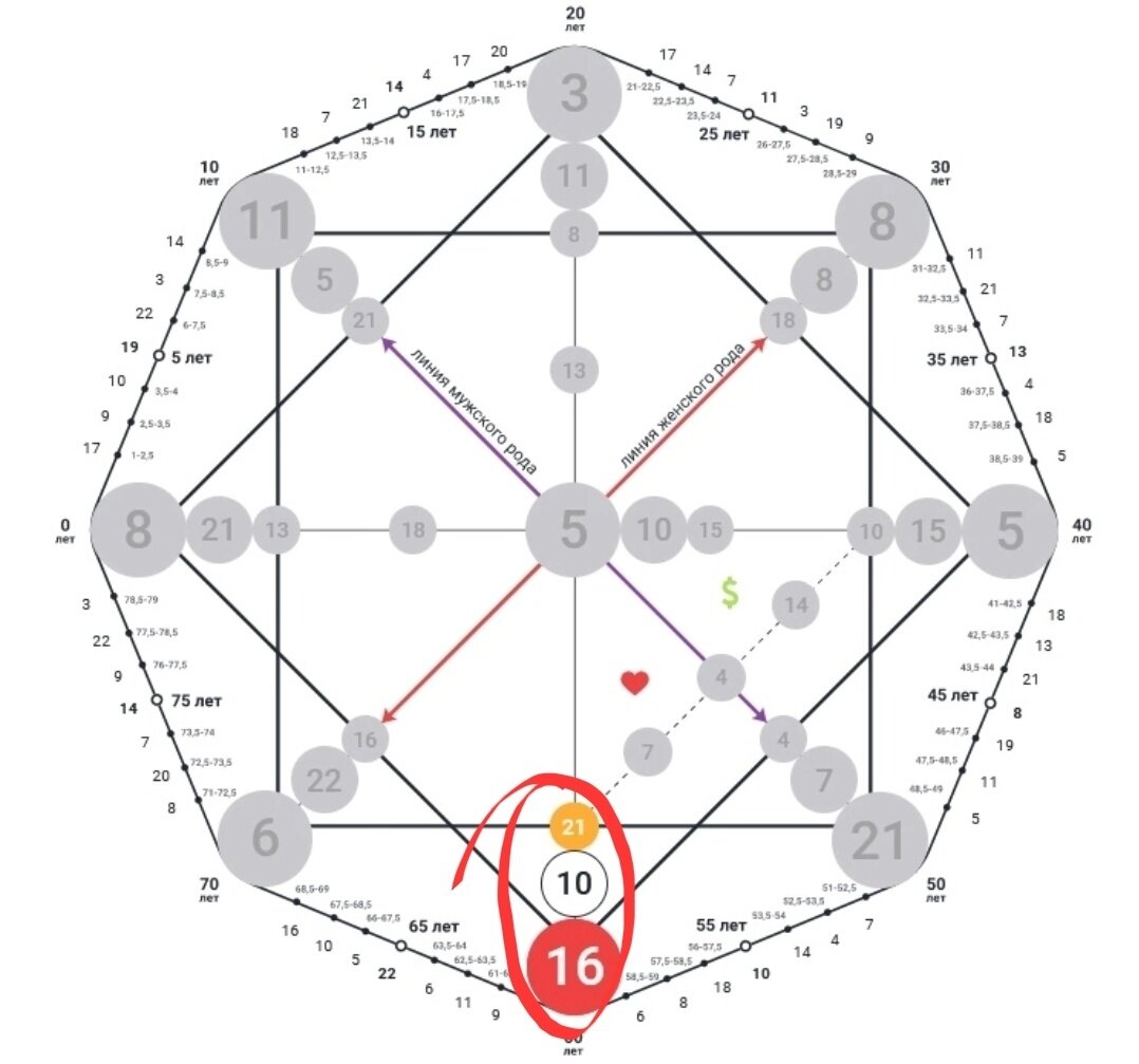 Кармические узлы по дате. 21 10 16 Кармический хвост матрица. Кармическая матрица судьбы. Кармический хвост в матрице судьбы. Нумерология матрица судьбы.