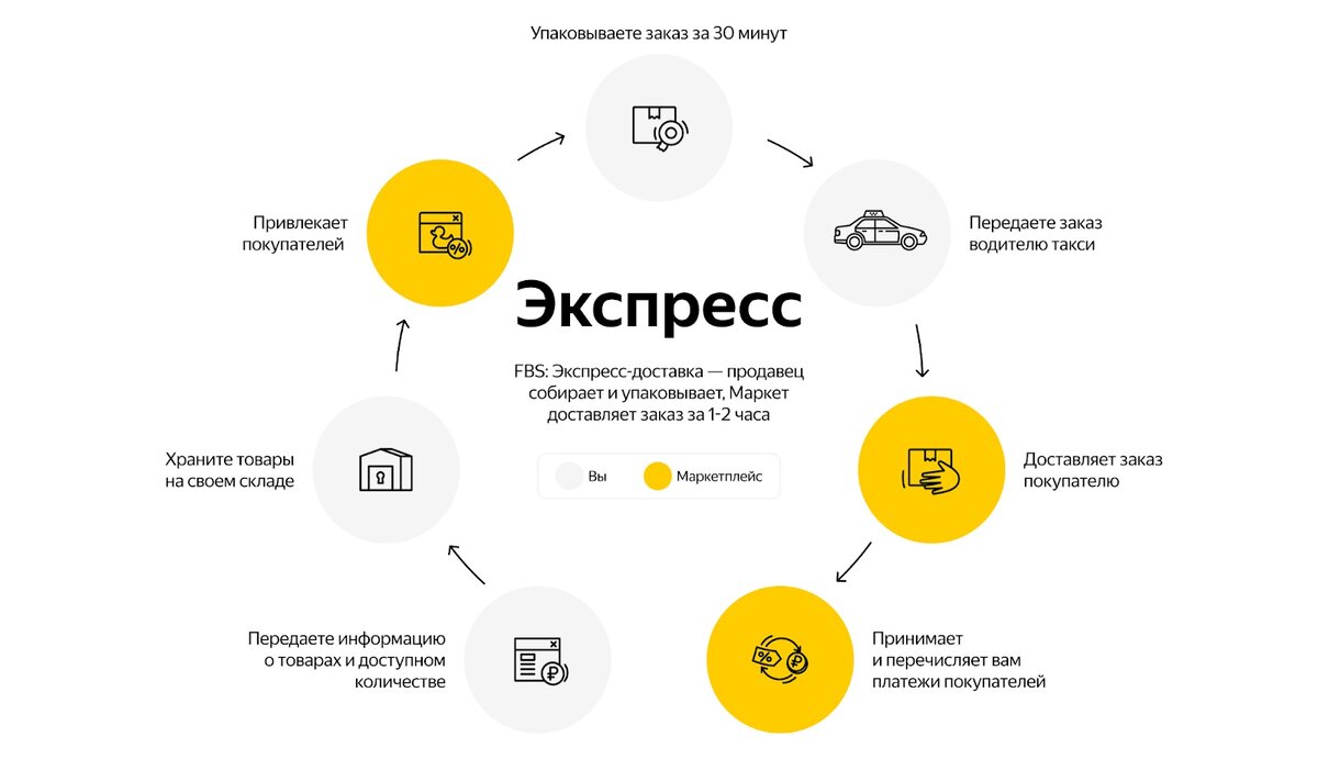 Схемы работы с маркетплейсами кроме fbo и fbs которые бывают