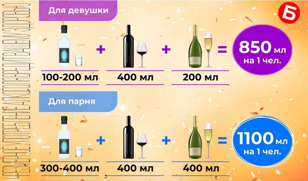 Особенности и правила расчёта: максимальное количество алкоголя не должно превышать «норму».  Учитывайте пол и предпочтения гостей. 
