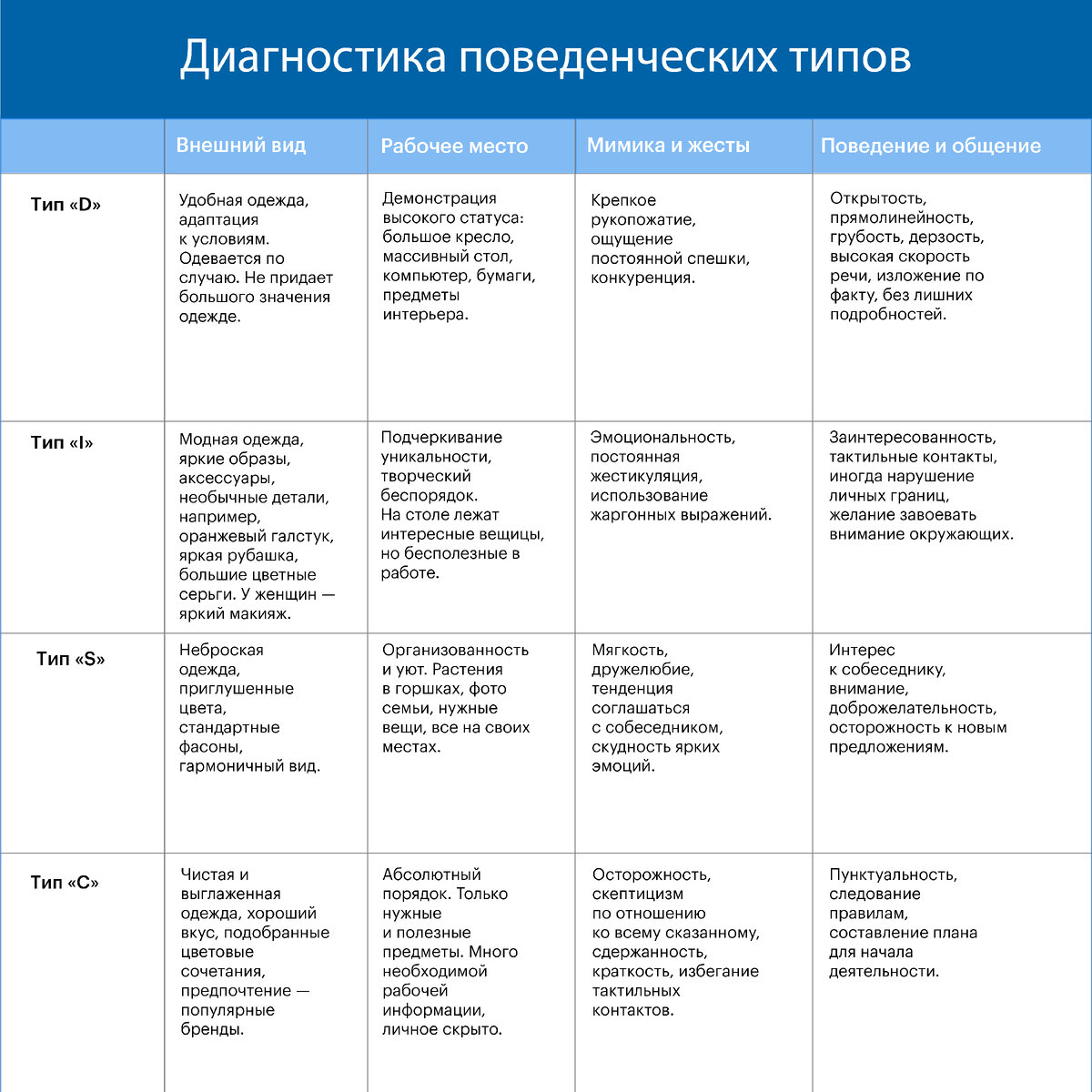 Типы личность по DISC – как найти подход даже к самому сложному собеседнику  | HRPro | Дзен