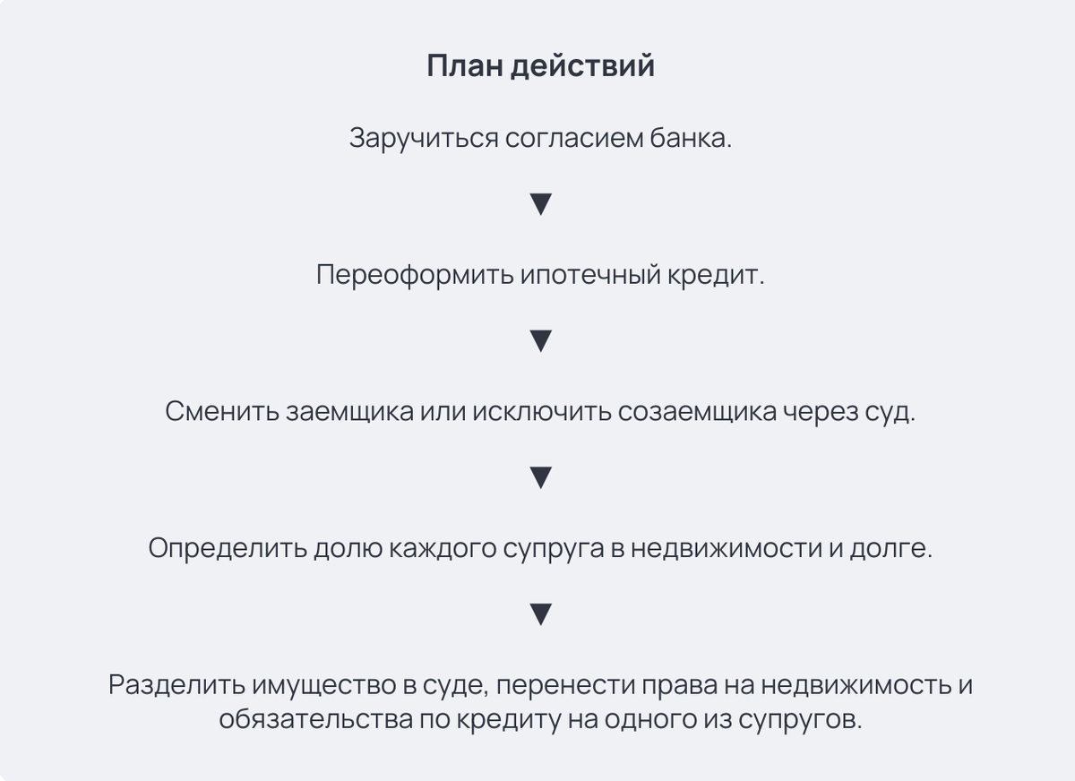 Как правильно разделить ипотечную квартиру при разводе