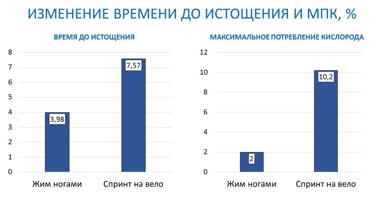 Можно ли накачать мышцы ног на велотренажере? Научный эксперимент 2022 |  Василий Волков | Дзен