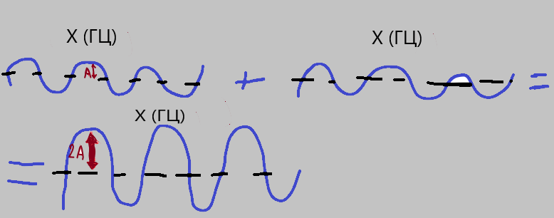 Наглядное объединение волн с последующим сложением амплитуд