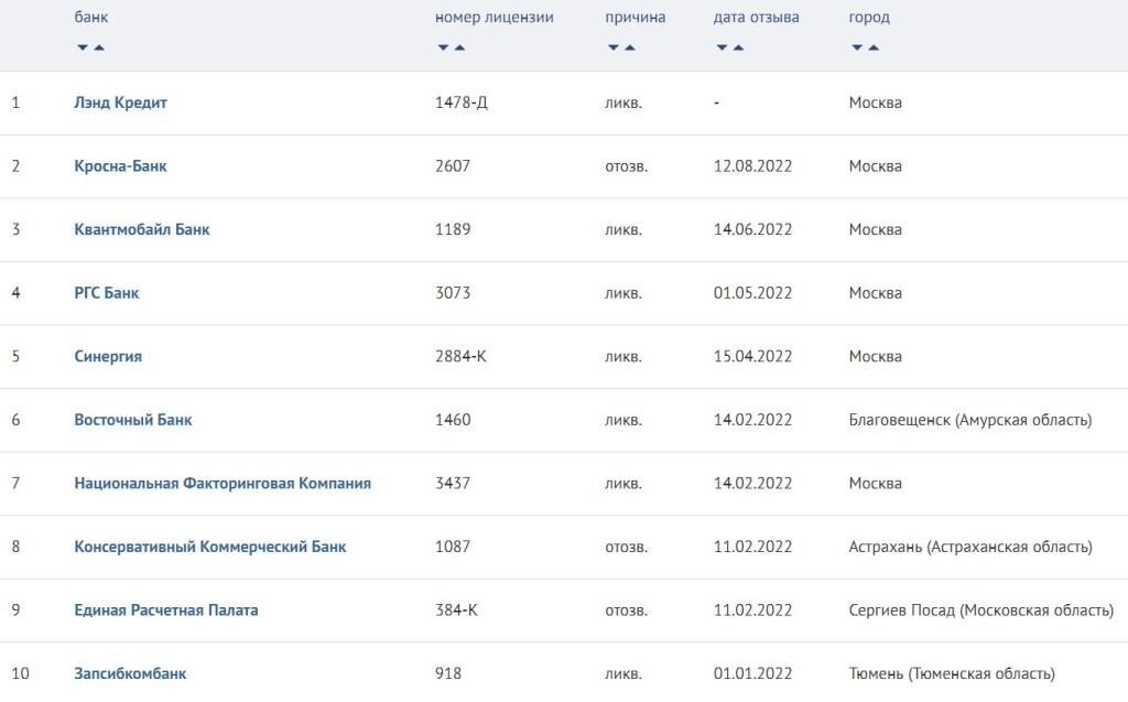 Десятка банков ликвидированных или с отозванной лицензией (по последним датам). Источник: banki.ru