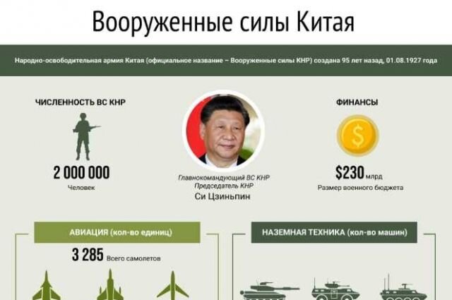    Состав Вооруженных сил Китая. Инфографика