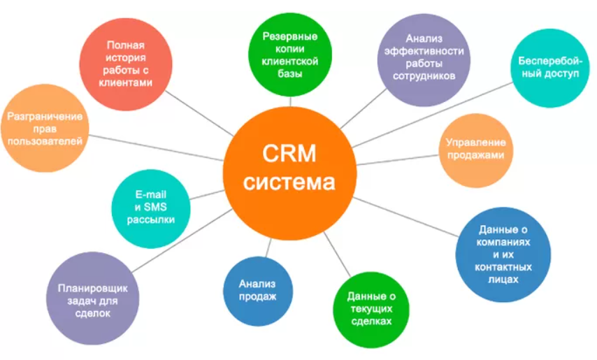 Crm для проектов