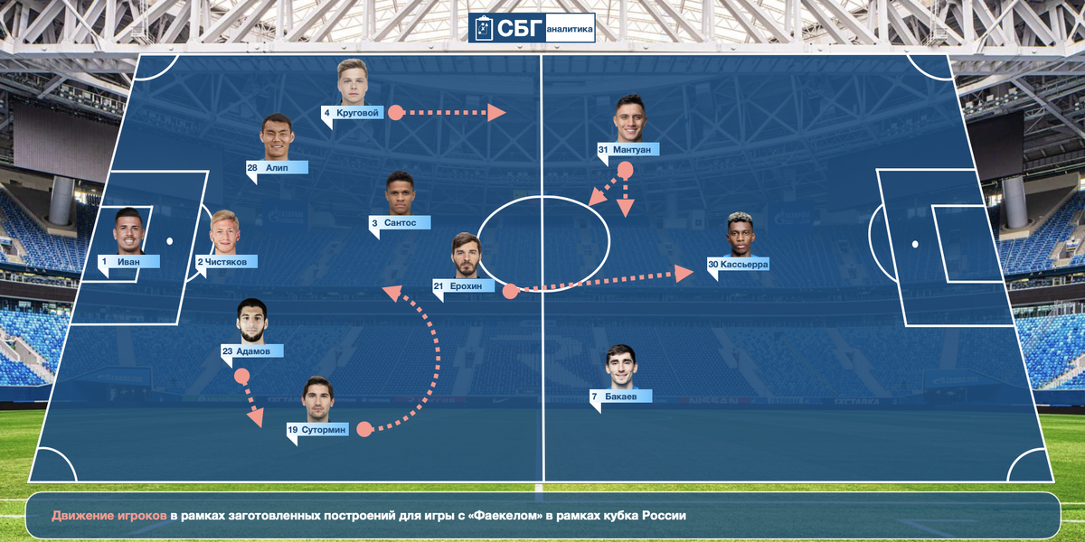 Гибридная позиция Сутормина, ассиметричные фланги, сдваивание в нападении