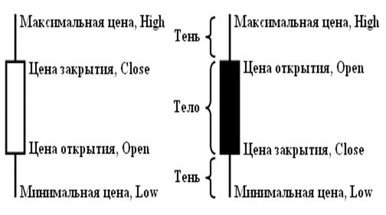 Свечной анализ - что это и как работает.