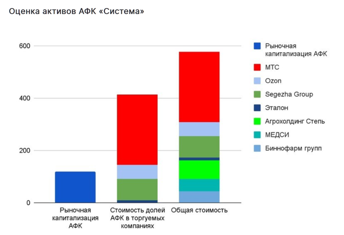 График афк система. Капитализация системы АФК. Ассоциация факторинговых компаний. Структура холдинга АФК. АФК система дивиденды.