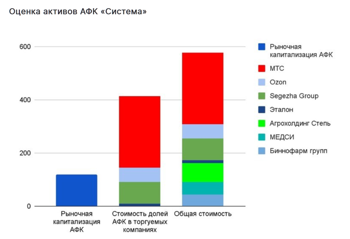 Прогноз акций афк система на 2023. Капитализация системы АФК. Ассоциация факторинговых компаний. Структура холдинга АФК. АФК система структура активов.