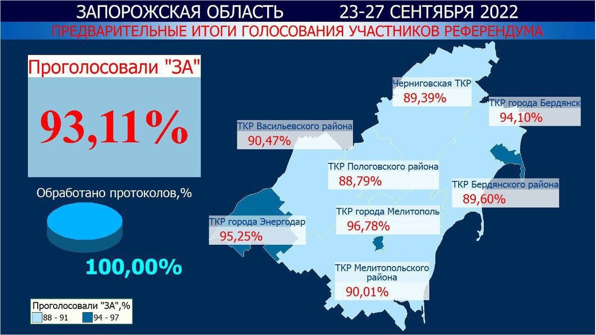 Цифры проголосовавших. Результаты предварительного голосования Запорожская область. Итоги голосования референдума на Украине. Карта России после референдума на Украине 2022. Референдум на Украине 2022 о присоединении к России.