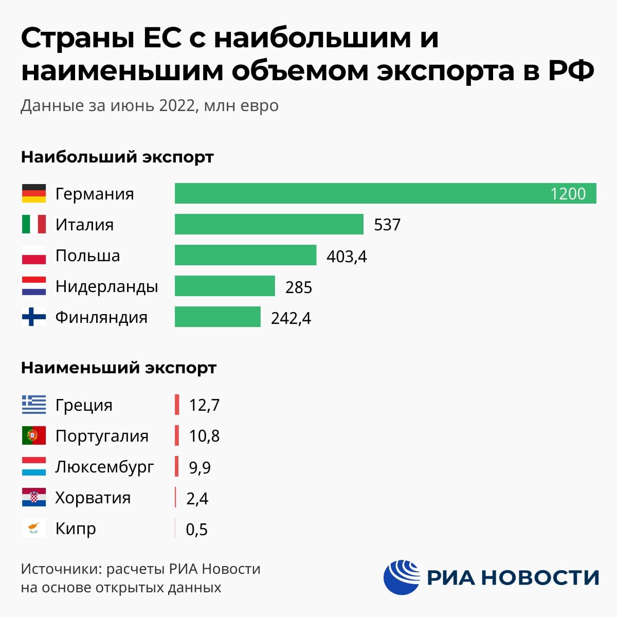 Экспорт стран евросоюза. Товарооборот. Объем продаж. Экспорт. Торговый оборот России.