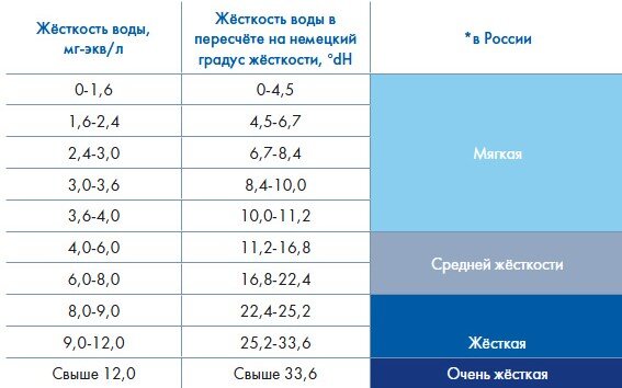 Показатели жесткости воды