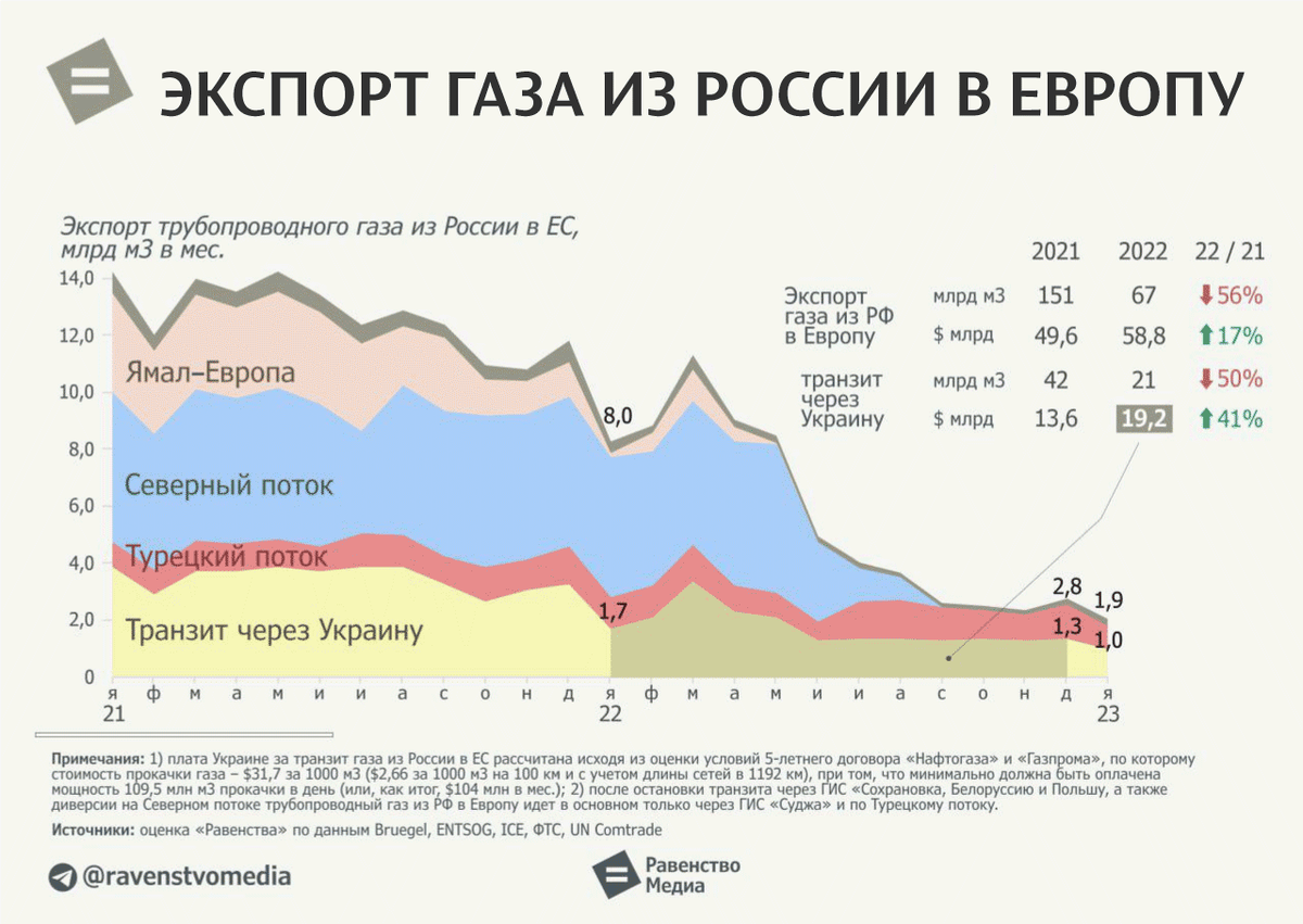 Как потерять не только друзей, но и курицу, несущую золотые яйца -- Газпром