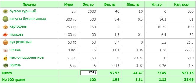 Щи на курином бульоне без мяса (расчет калорий  Calorizator.ru)