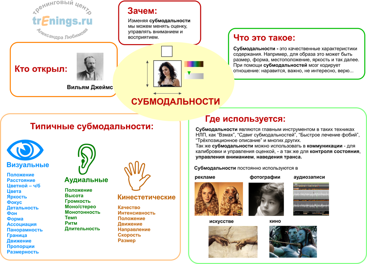 Визуальная система. Субмодальности в психологии. Визуальные субмодальности в НЛП. НЛП техники. Методики НЛП
