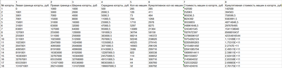 Таблица 1. Распределение цен на машины.