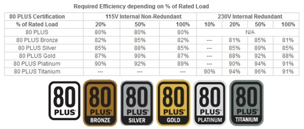 Rated load. Сертификаты блоков питания 80+. Сертификация блоков питания 80 Plus. Блок питания Gold 80+. Блок питания с сертификатом 80 Plus Bronze.