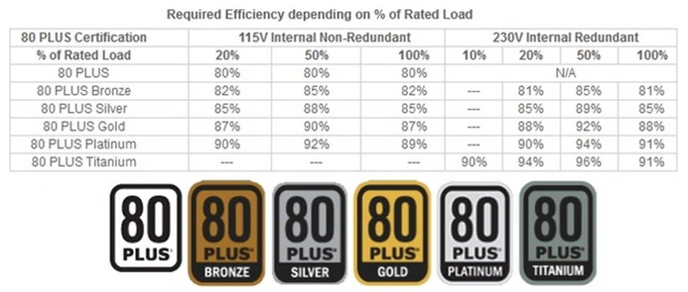 Сертификаты блоков питания 80+. Сертификация блоков питания 80 Plus. Блок питания Gold 80+. Блок питания с сертификатом 80 Plus Bronze. Сравнение блоков питания