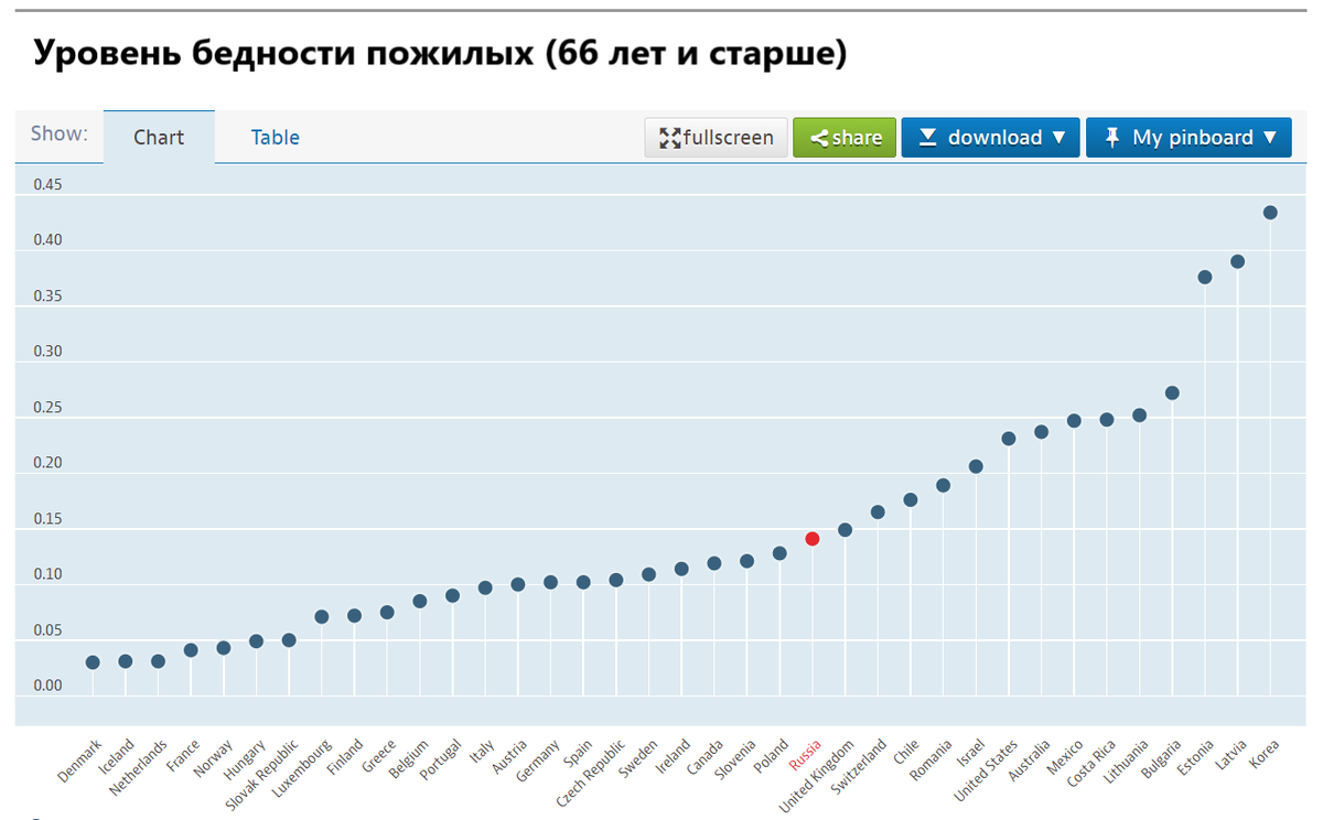 Источник: ОЭСР, перевод автора