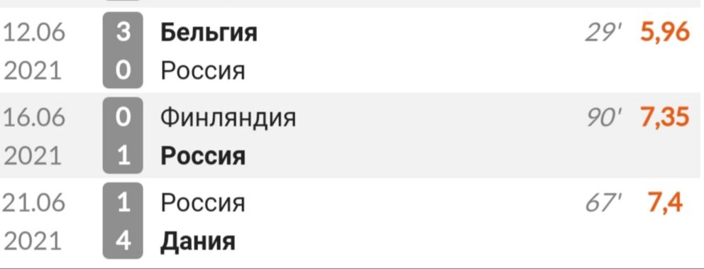 Рейтинг Кузяева в играх на Евро