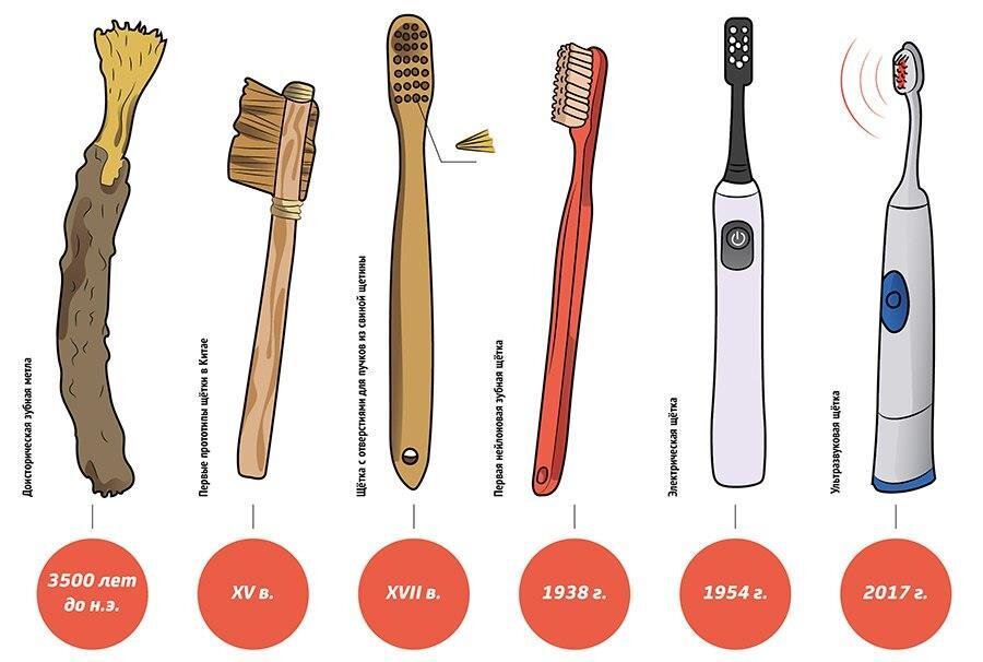 Презентация история зубной щетки