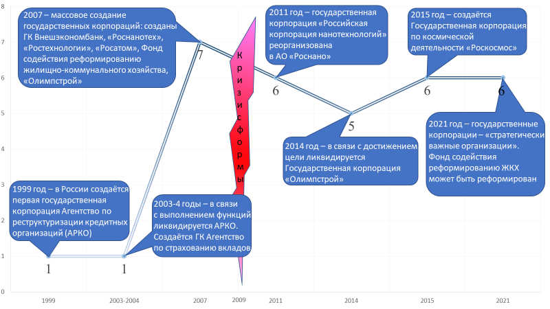 Рисунок 1. Эволюция государственных корпораций в РФ; Источник: LR, визуализация А.С.Захарова