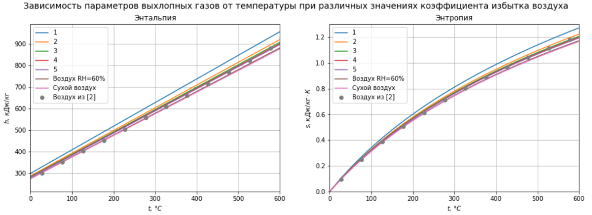 Зависимость энтальпии и энтропии выхлопных газов от температуры при различных значениях коэффициента избытка воздуха