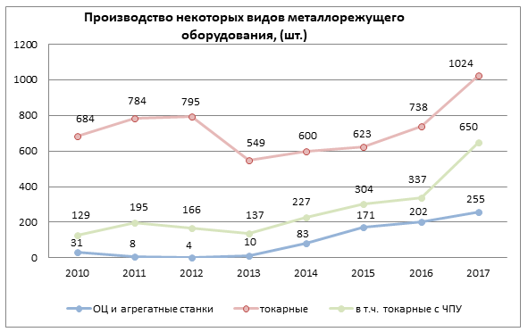 Объем производства металлорежущих станков. Производство металлорежущих станков график. Развитие отечественного станкостроения. Станкостроение статистика.